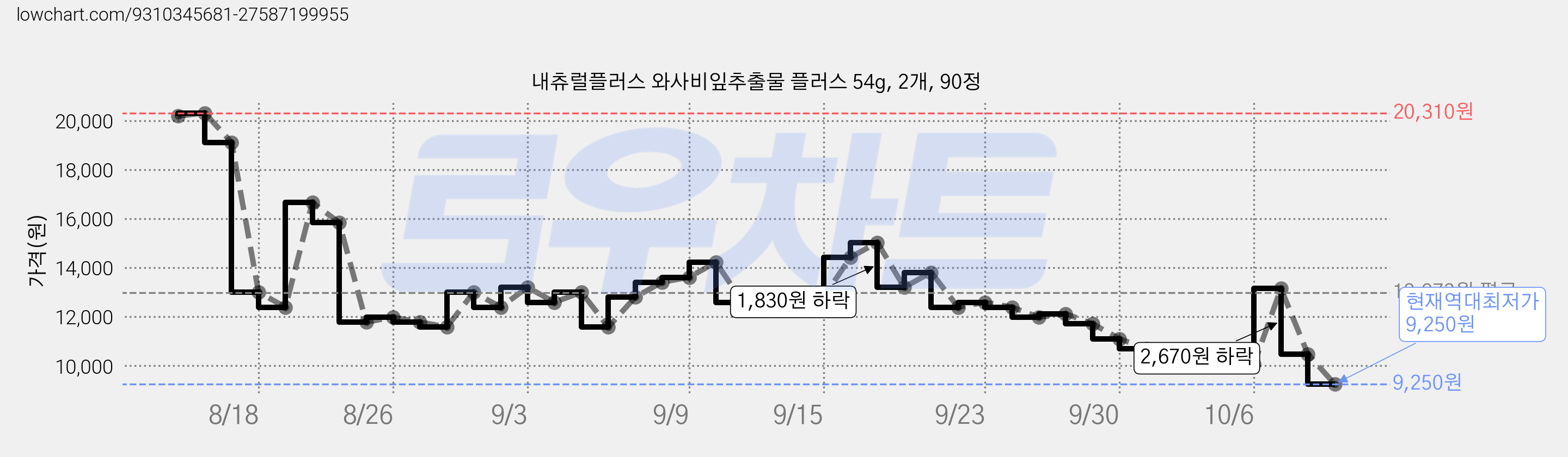 내츄럴플러스 와사비잎추출물 플러스 54g, 2개, 90정 가격 변동 차트, 현재가 9,250원, 역대최저가