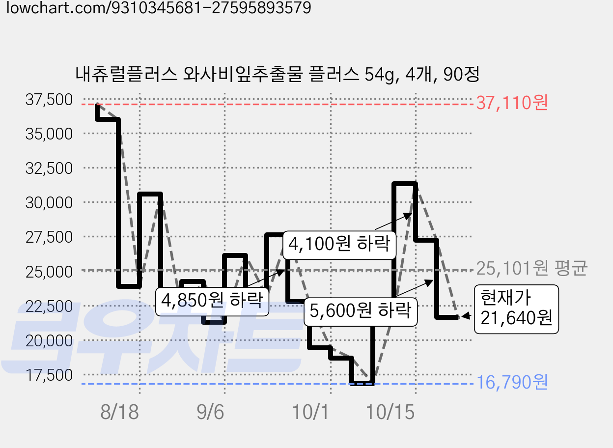 내츄럴플러스 와사비잎추출물 플러스 54g, 4개, 90정 가격 변동 차트, 현재가 21,640원, 관측 최저가 16,790원