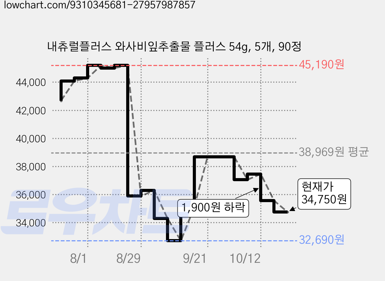 내츄럴플러스 와사비잎추출물 플러스 54g, 5개, 90정 가격 변동 차트, 현재가 34,750원, 관측 최저가 32,690원