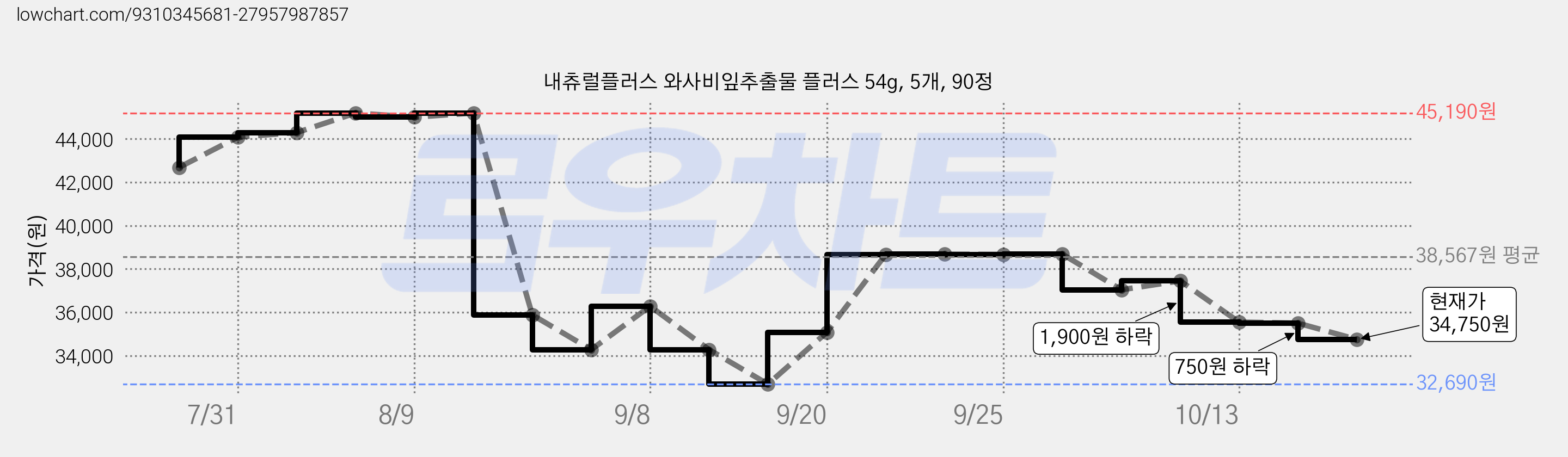 내츄럴플러스 와사비잎추출물 플러스 54g, 5개, 90정 가격 변동 차트, 현재가 34,750원, 관측 최저가 32,690원