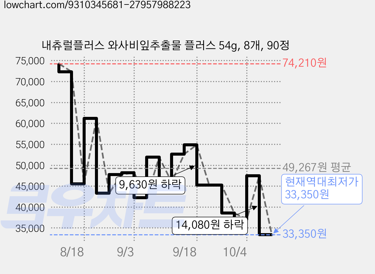 내츄럴플러스 와사비잎추출물 플러스 54g, 8개, 90정 가격 변동 차트, 현재가 33,350원, 역대최저가