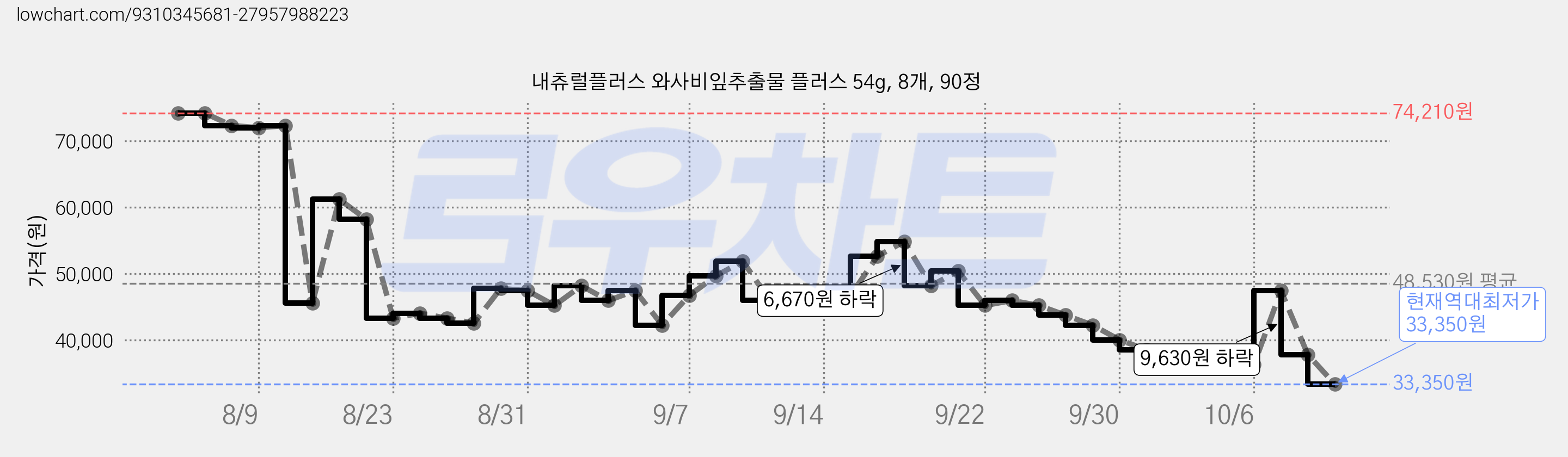내츄럴플러스 와사비잎추출물 플러스 54g, 8개, 90정 가격 변동 차트, 현재가 33,350원, 역대최저가