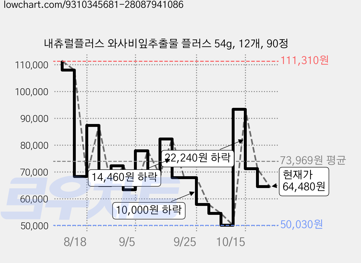 내츄럴플러스 와사비잎추출물 플러스 54g, 12개, 90정 가격 변동 차트, 현재가 64,480원, 관측 최저가 50,030원
