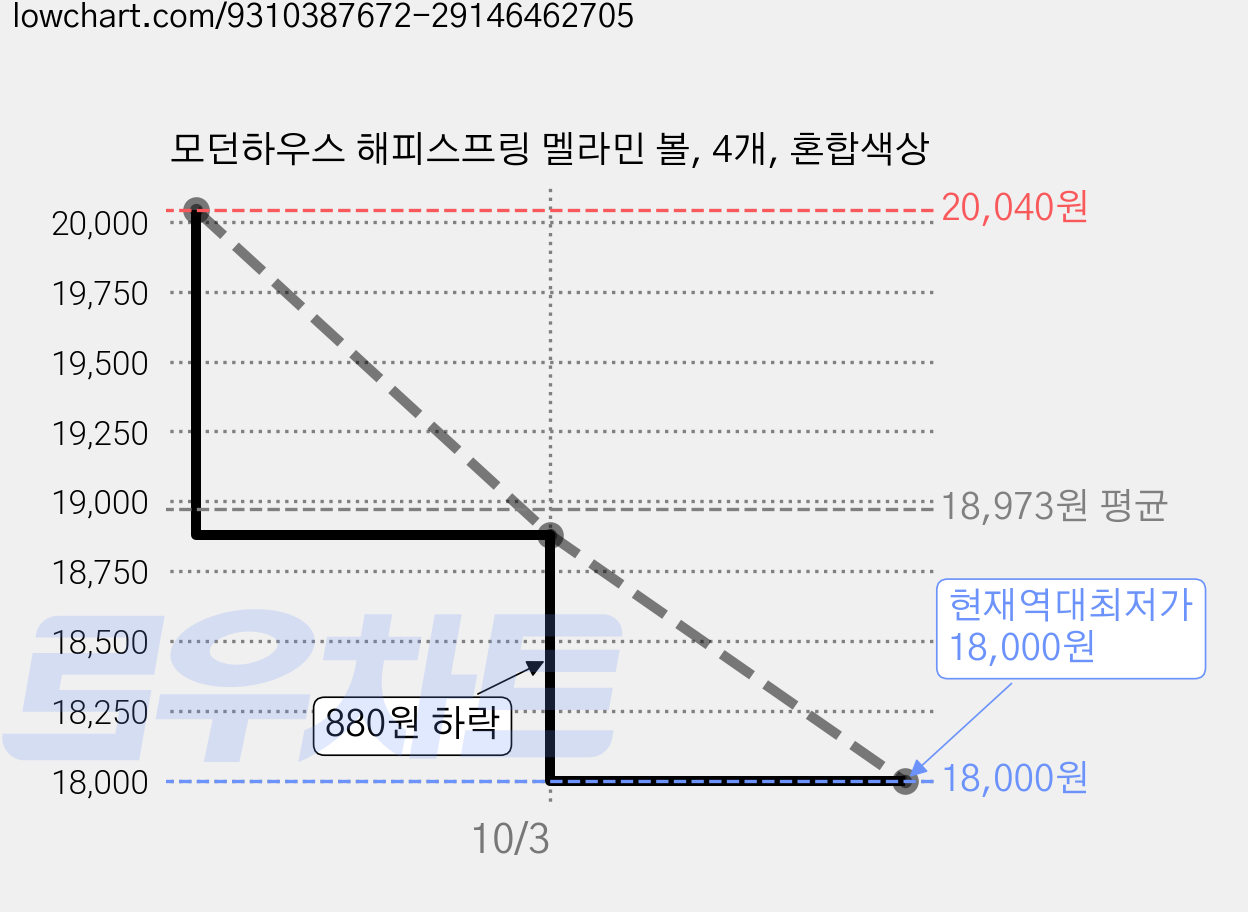 모던하우스 해피스프링 멜라민 볼, 4개, 혼합색상 가격 변동 차트, 현재가 18,000원, 역대최저가