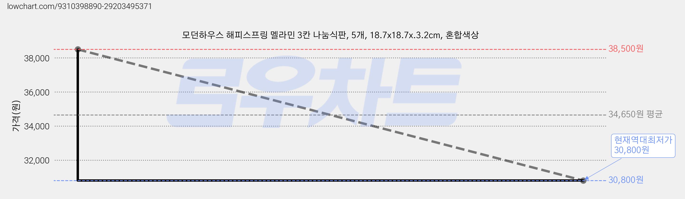 모던하우스 해피스프링 멜라민 3칸 나눔식판, 5개, 18.7x18.7x.3.2cm, 혼합색상 가격 변동 차트, 현재가 30,800원, 역대최저가