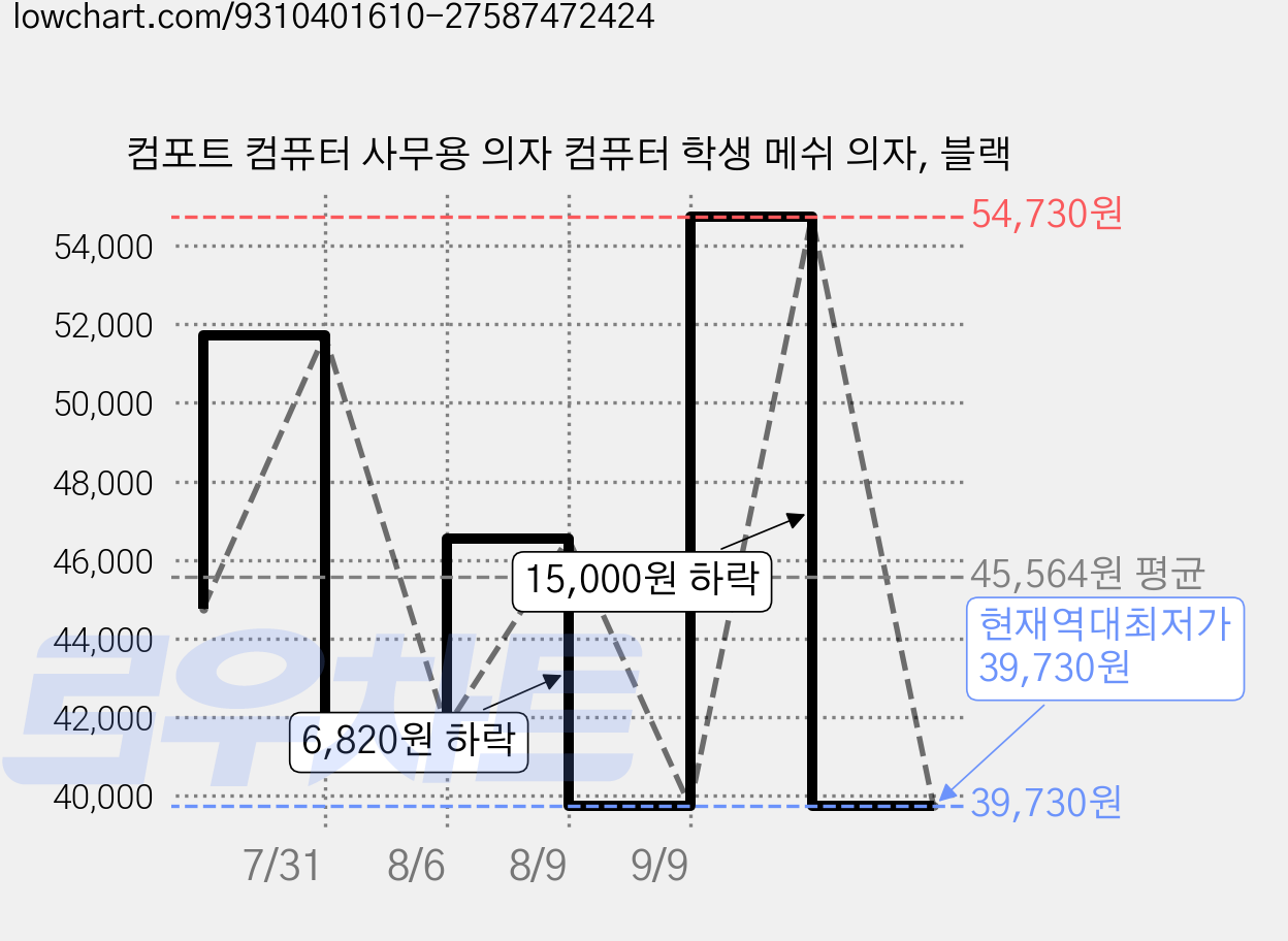 컴포트 컴퓨터 사무용 의자 컴퓨터 학생 메쉬 의자, 블랙 가격 변동 차트, 현재가 39,730원, 역대최저가