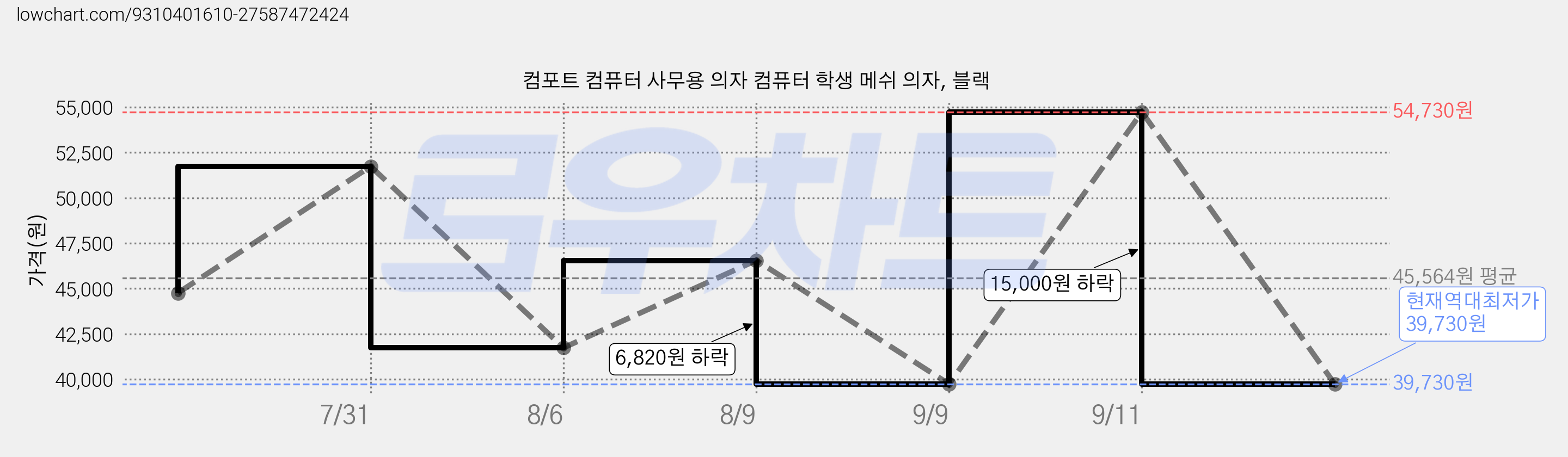컴포트 컴퓨터 사무용 의자 컴퓨터 학생 메쉬 의자, 블랙 가격 변동 차트, 현재가 39,730원, 역대최저가