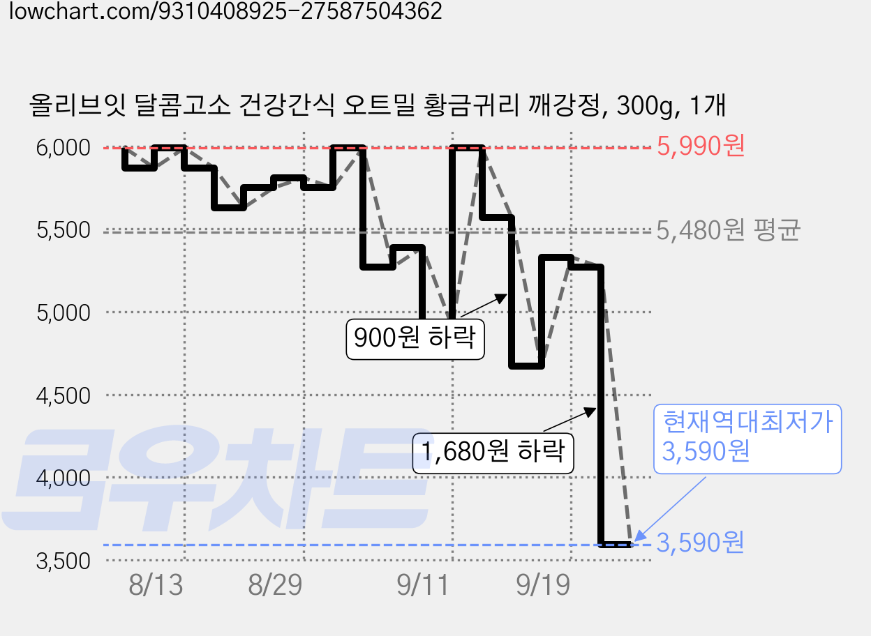 올리브잇 달콤고소 건강간식 오트밀 황금귀리 깨강정, 300g, 1개 가격 변동 차트, 현재가 3,590원, 역대최저가