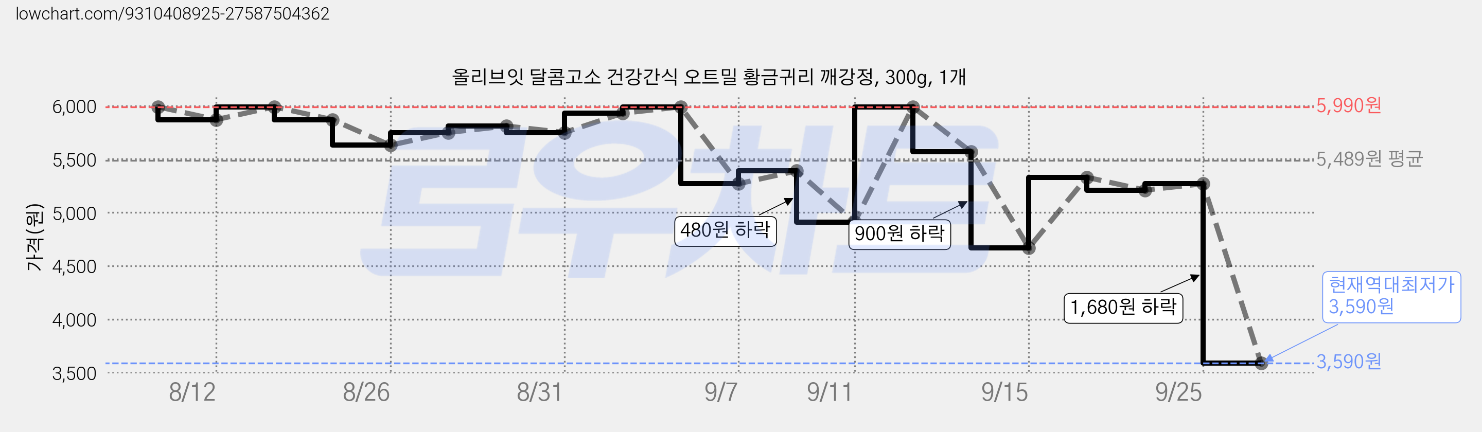 올리브잇 달콤고소 건강간식 오트밀 황금귀리 깨강정, 300g, 1개 가격 변동 차트, 현재가 3,590원, 역대최저가