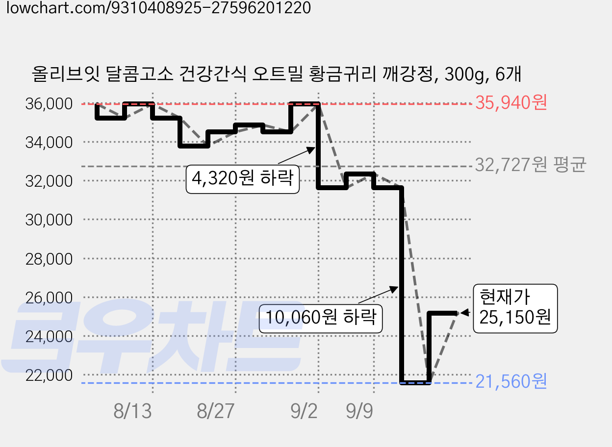 올리브잇 달콤고소 건강간식 오트밀 황금귀리 깨강정, 300g, 6개 가격 변동 차트, 현재가 21,560원, 역대최저가