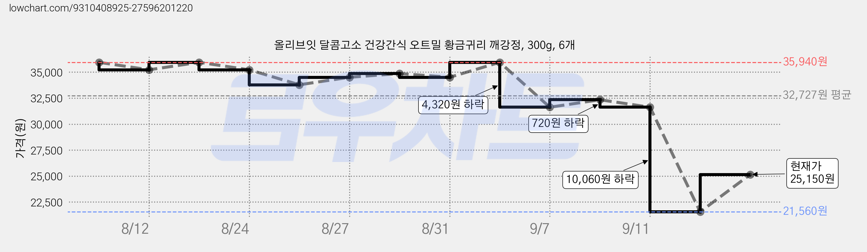 올리브잇 달콤고소 건강간식 오트밀 황금귀리 깨강정, 300g, 6개 가격 변동 차트, 현재가 21,560원, 역대최저가