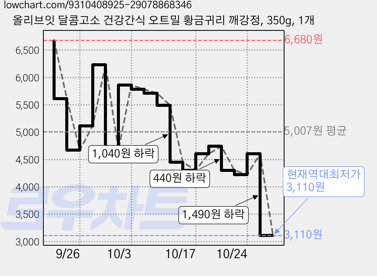 올리브잇 달콤고소 건강간식 오트밀 황금귀리 깨강정, 350g, 1개 가격 변동 차트, 현재가 3,110원, 역대최저가