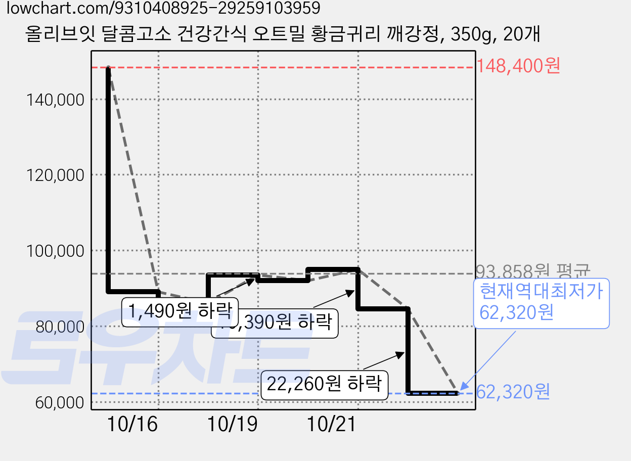 올리브잇 달콤고소 건강간식 오트밀 황금귀리 깨강정, 350g, 20개 가격 변동 차트, 현재가 62,320원, 역대최저가
