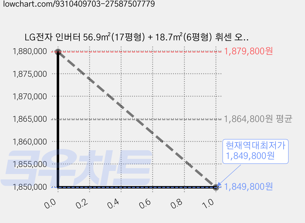 LG전자 인버터 56.9㎡(17평형) + 18.7㎡(6평형) 휘센 오브제컬렉션 위너 2in1 멀티형 에어컨 FQ17HDWHM2 방문설치, 일반배관형 가격 변동 차트, 현재가 1,849,800원, 역대최저가