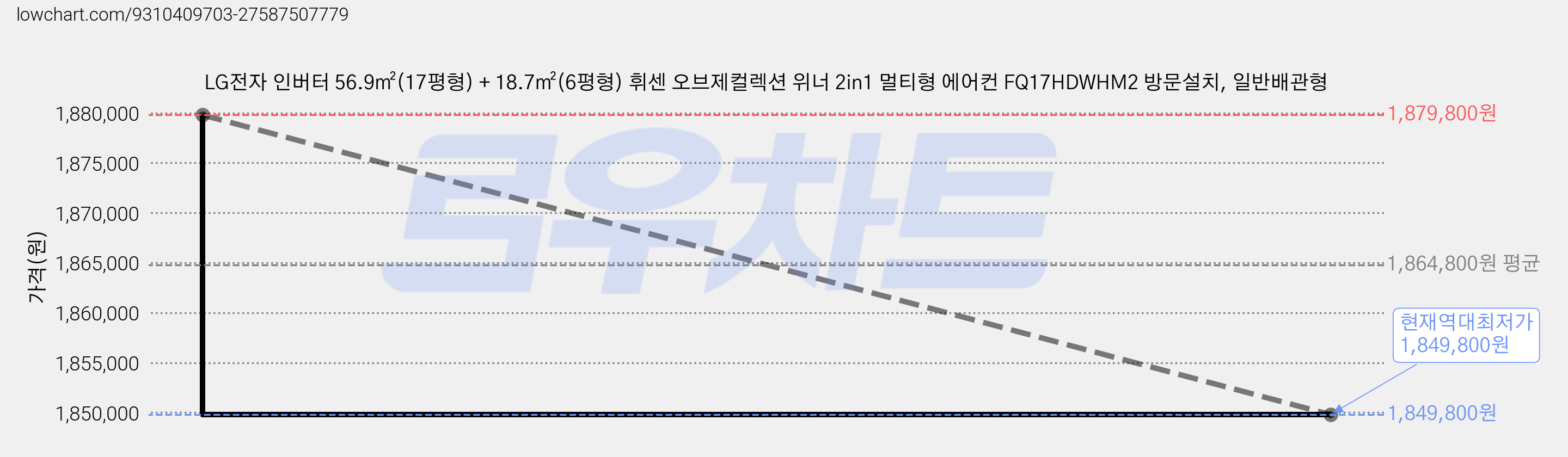 LG전자 인버터 56.9㎡(17평형) + 18.7㎡(6평형) 휘센 오브제컬렉션 위너 2in1 멀티형 에어컨 FQ17HDWHM2 방문설치, 일반배관형 가격 변동 차트, 현재가 1,849,800원, 역대최저가