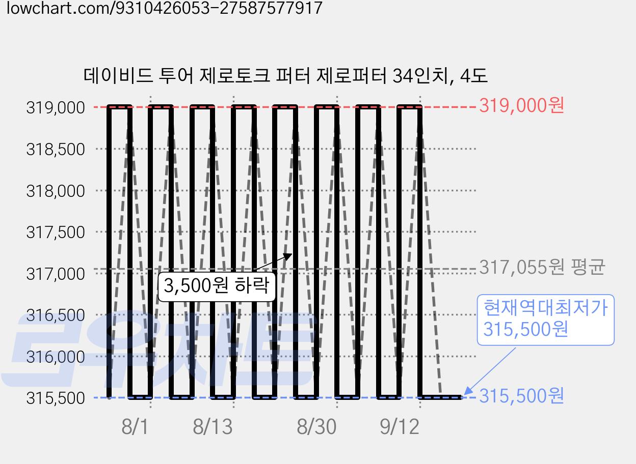 데이비드 투어 제로토크 퍼터 제로퍼터 34인치, 4도 가격 변동 차트, 현재가 315,500원, 역대최저가