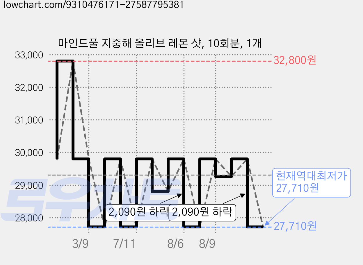 마인드풀 지중해 올리브 레몬 샷, 10회분, 1개 가격 변동 차트, 현재가 27,710원, 역대최저가