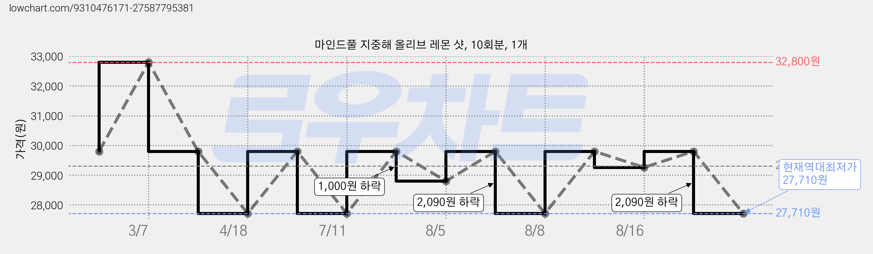 마인드풀 지중해 올리브 레몬 샷, 10회분, 1개 가격 변동 차트, 현재가 27,710원, 역대최저가