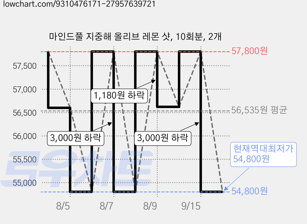 마인드풀 지중해 올리브 레몬 샷, 10회분, 2개 가격 변동 차트, 현재가 54,800원, 역대최저가
