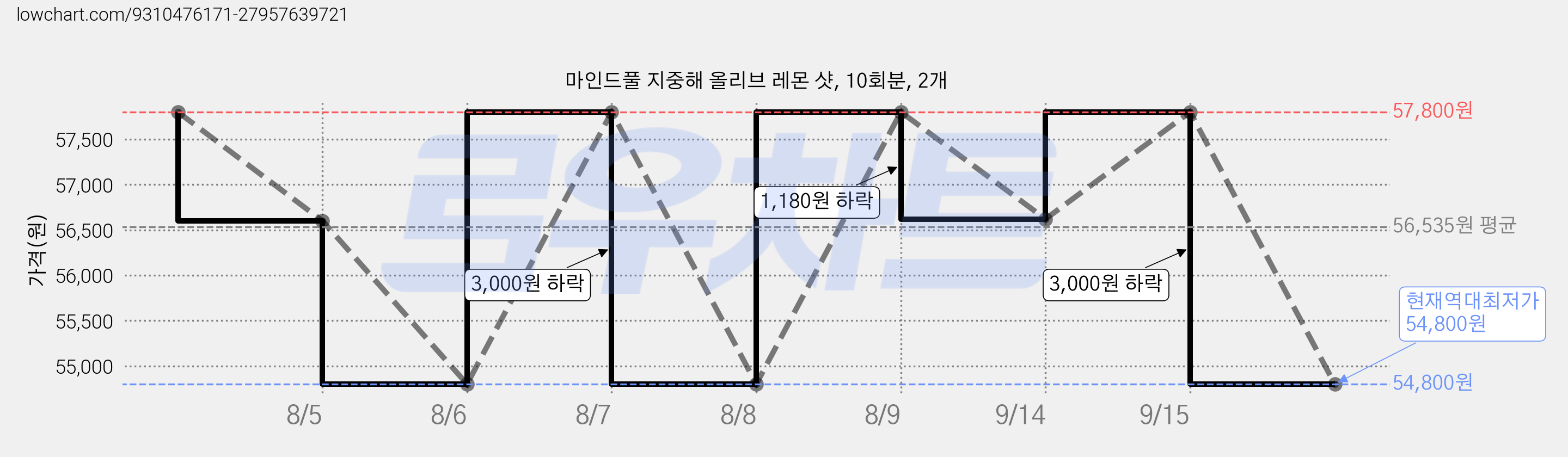 마인드풀 지중해 올리브 레몬 샷, 10회분, 2개 가격 변동 차트, 현재가 54,800원, 역대최저가