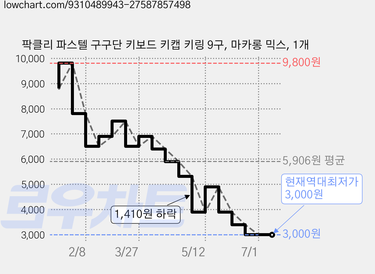 팍클리 파스텔 구구단 키보드 키캡 키링 9구, 마카롱 믹스, 1개 가격 변동 차트, 현재가 3,000원, 역대최저가