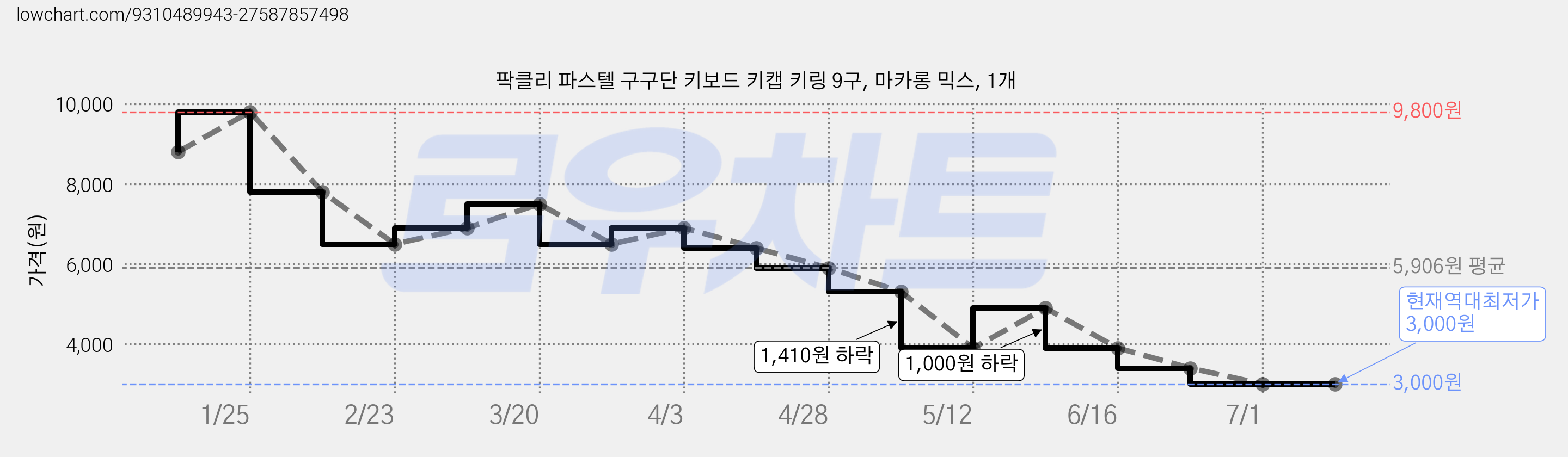 팍클리 파스텔 구구단 키보드 키캡 키링 9구, 마카롱 믹스, 1개 가격 변동 차트, 현재가 3,000원, 역대최저가