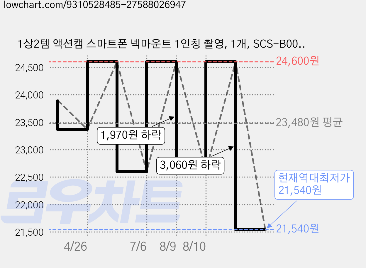 1상2템 액션캠 스마트폰 넥마운트 1인칭 촬영, 1개, SCS-B001(액션캠전용) 가격 변동 차트, 현재가 21,540원, 역대최저가