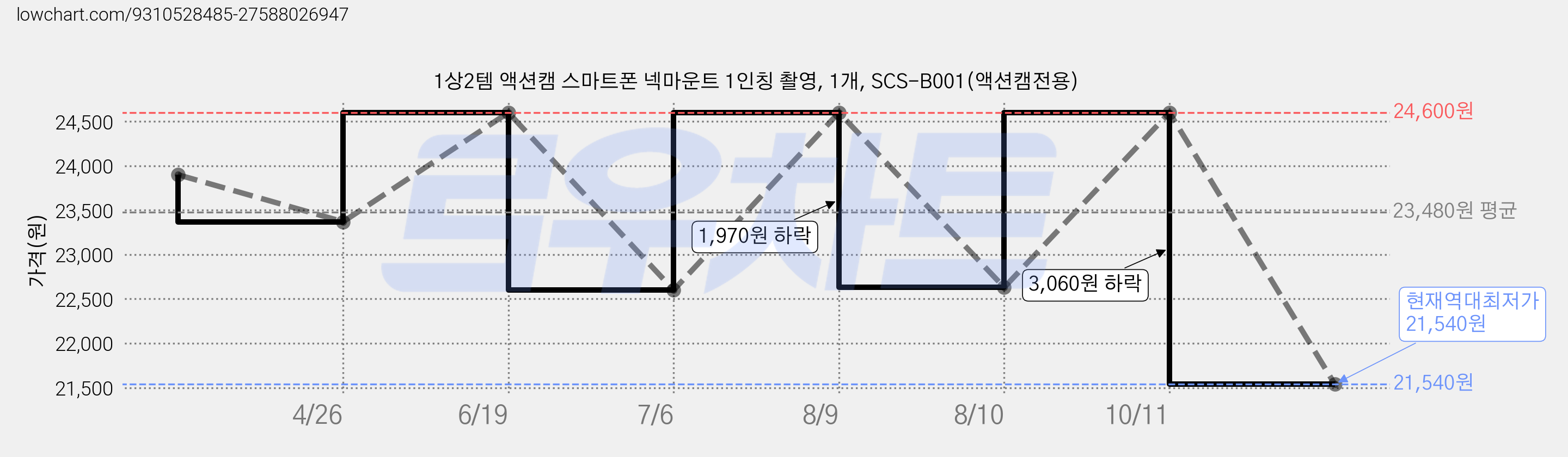 1상2템 액션캠 스마트폰 넥마운트 1인칭 촬영, 1개, SCS-B001(액션캠전용) 가격 변동 차트, 현재가 21,540원, 역대최저가