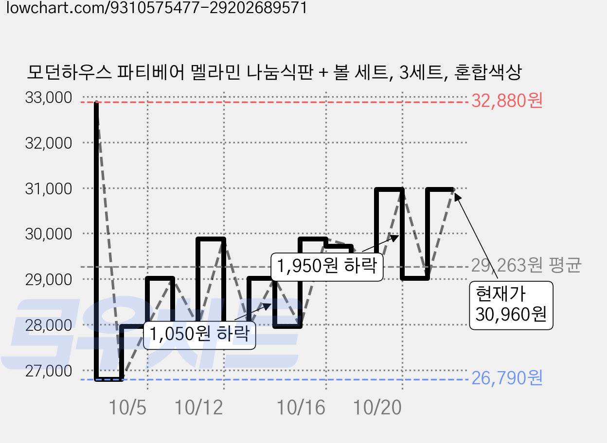 모던하우스 파티베어 멜라민 나눔식판 + 볼 세트, 3세트, 혼합색상 가격 변동 차트, 현재가 27,960원, 관측 최저가 26,790원