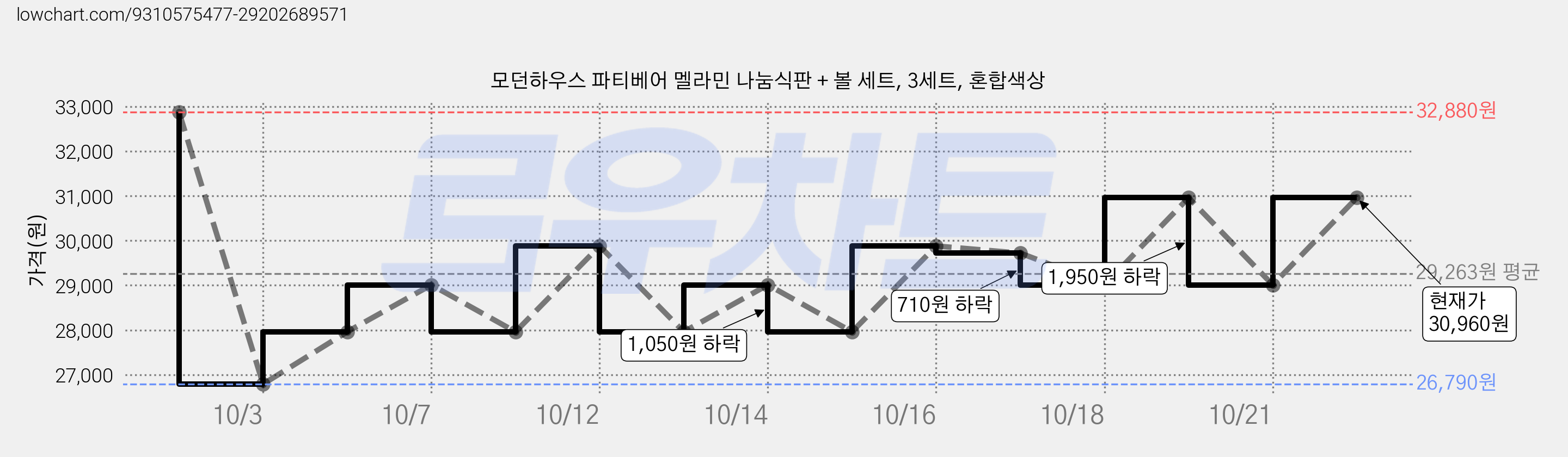 모던하우스 파티베어 멜라민 나눔식판 + 볼 세트, 3세트, 혼합색상 가격 변동 차트, 현재가 27,960원, 관측 최저가 26,790원