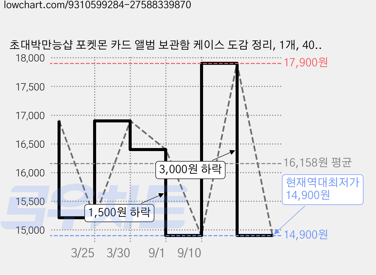 초대박만능샵 포켓몬 카드 앨범 보관함 케이스 도감 정리, 1개, 400매, 마법진형 중형 가격 변동 차트, 현재가 14,900원, 역대최저가
