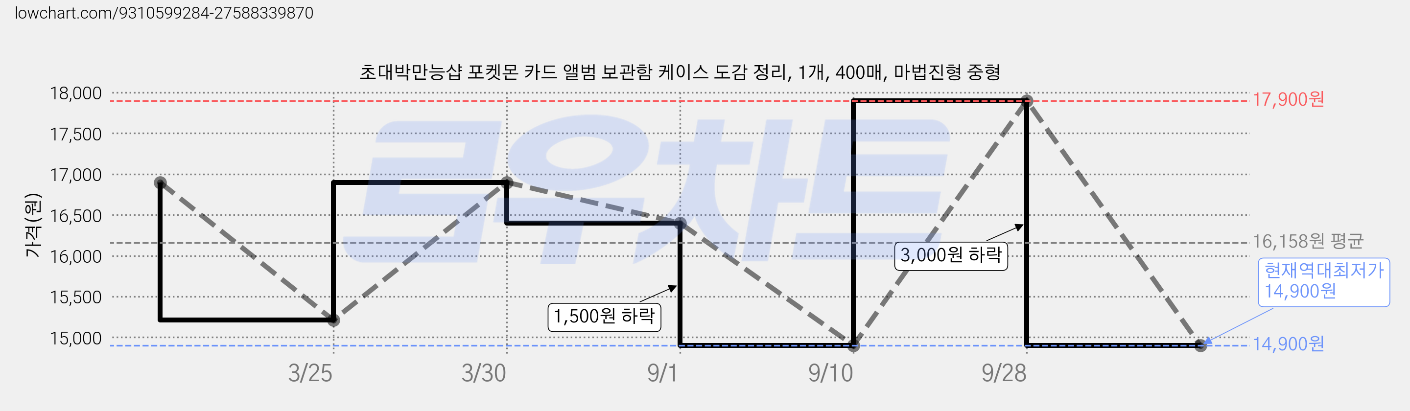 초대박만능샵 포켓몬 카드 앨범 보관함 케이스 도감 정리, 1개, 400매, 마법진형 중형 가격 변동 차트, 현재가 14,900원, 역대최저가