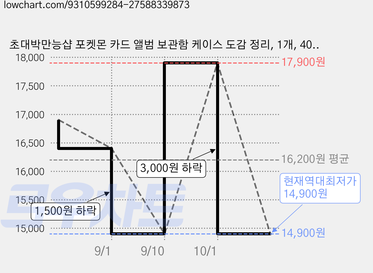 초대박만능샵 포켓몬 카드 앨범 보관함 케이스 도감 정리, 1개, 400매, 풍선형 중형 가격 변동 차트, 현재가 14,900원, 역대최저가