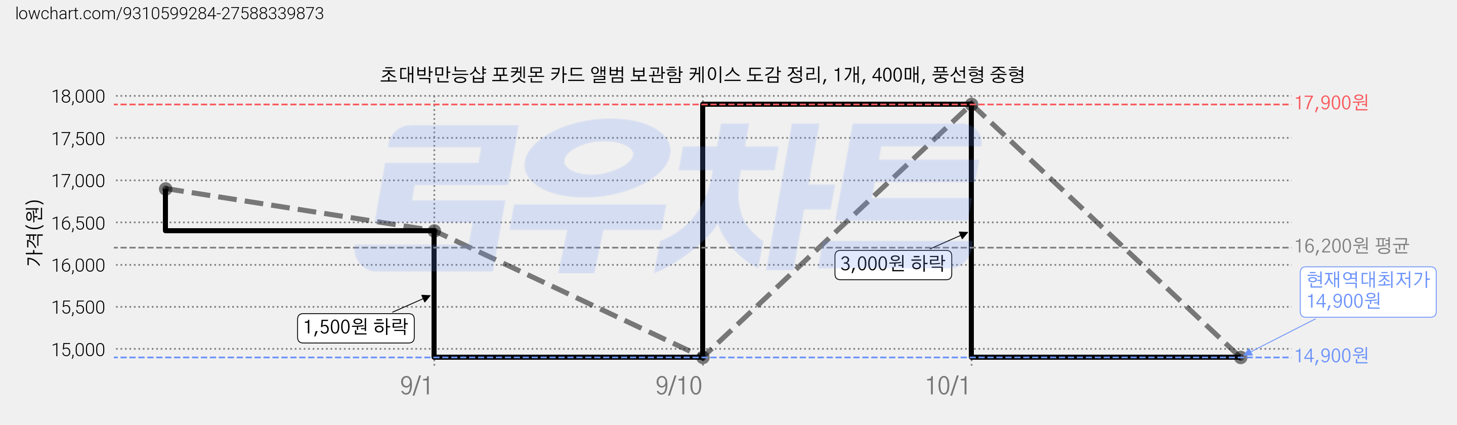초대박만능샵 포켓몬 카드 앨범 보관함 케이스 도감 정리, 1개, 400매, 풍선형 중형 가격 변동 차트, 현재가 14,900원, 역대최저가