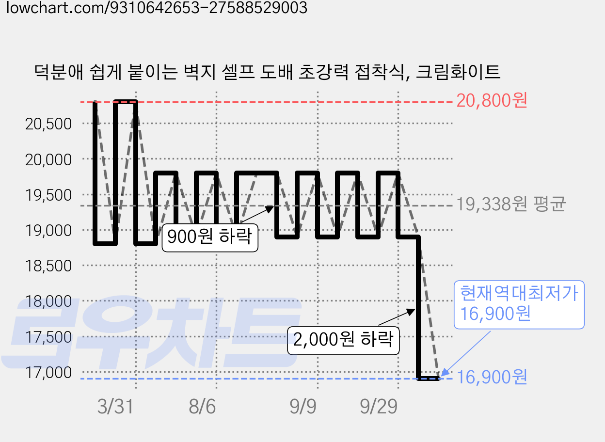 덕분애 쉽게 붙이는 벽지 셀프 도배 초강력 접착식, 크림화이트 가격 변동 차트, 현재가 16,900원, 역대최저가
