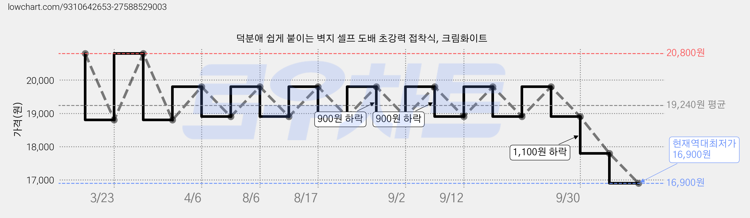 덕분애 쉽게 붙이는 벽지 셀프 도배 초강력 접착식, 크림화이트 가격 변동 차트, 현재가 16,900원, 역대최저가