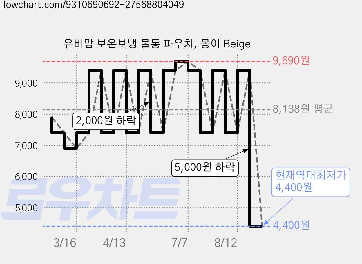 유비맘 보온보냉 물통 파우치, 몽이 Beige 가격 변동 차트, 현재가 4,400원, 역대최저가