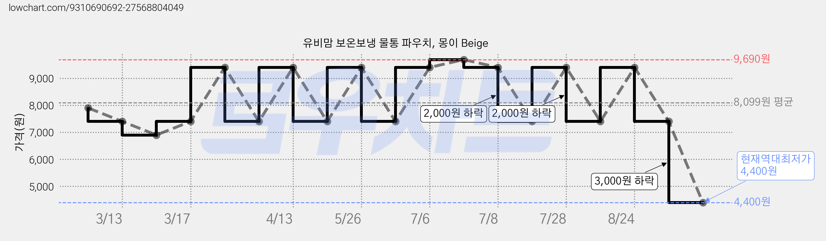 유비맘 보온보냉 물통 파우치, 몽이 Beige 가격 변동 차트, 현재가 4,400원, 역대최저가