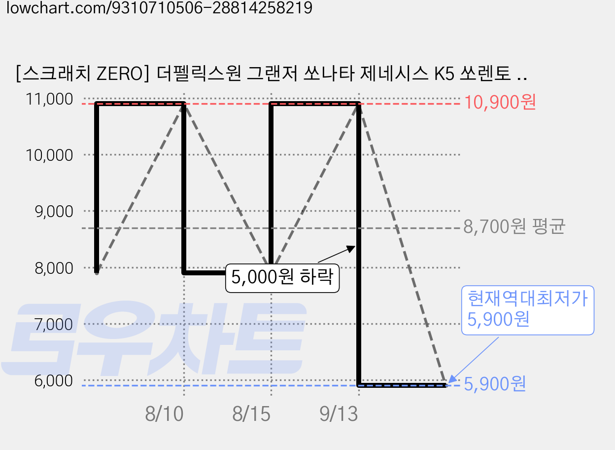 [스크래치 ZERO] 더펠릭스원 그랜저 쏘나타 제네시스 K5 쏘렌토 무소음 하이브리드 와이퍼 좌우 세트 (650mm + 450mm) 초밀착 발수코팅, 그랜저 쏘나타 K5 쏘렌토 싼타페 투싼 스포티지 가격 변동 차트, 현재가 5,900원, 역대최저가