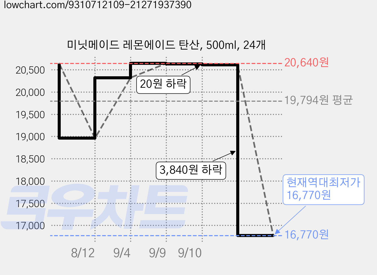 미닛메이드 레몬에이드 탄산, 500ml, 24개 가격 변동 차트, 현재가 16,770원, 역대최저가
