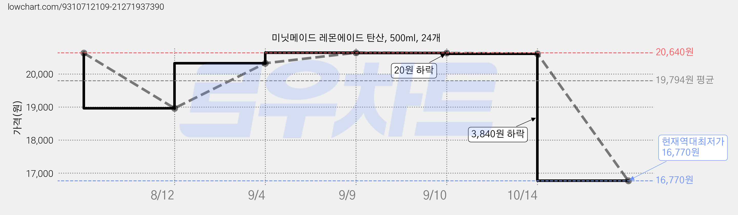 미닛메이드 레몬에이드 탄산, 500ml, 24개 가격 변동 차트, 현재가 16,770원, 역대최저가
