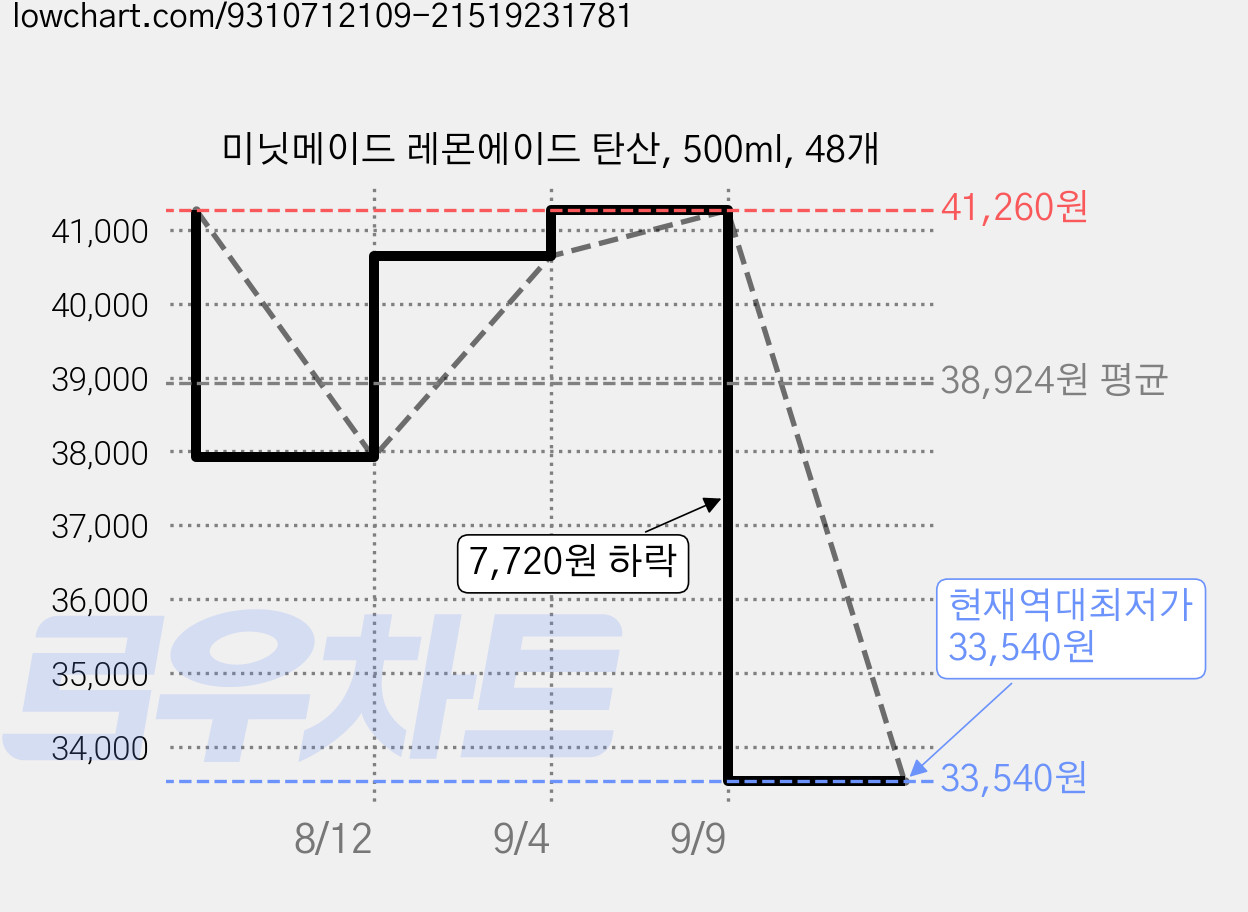 미닛메이드 레몬에이드 탄산, 500ml, 48개 가격 변동 차트, 현재가 33,540원, 역대최저가