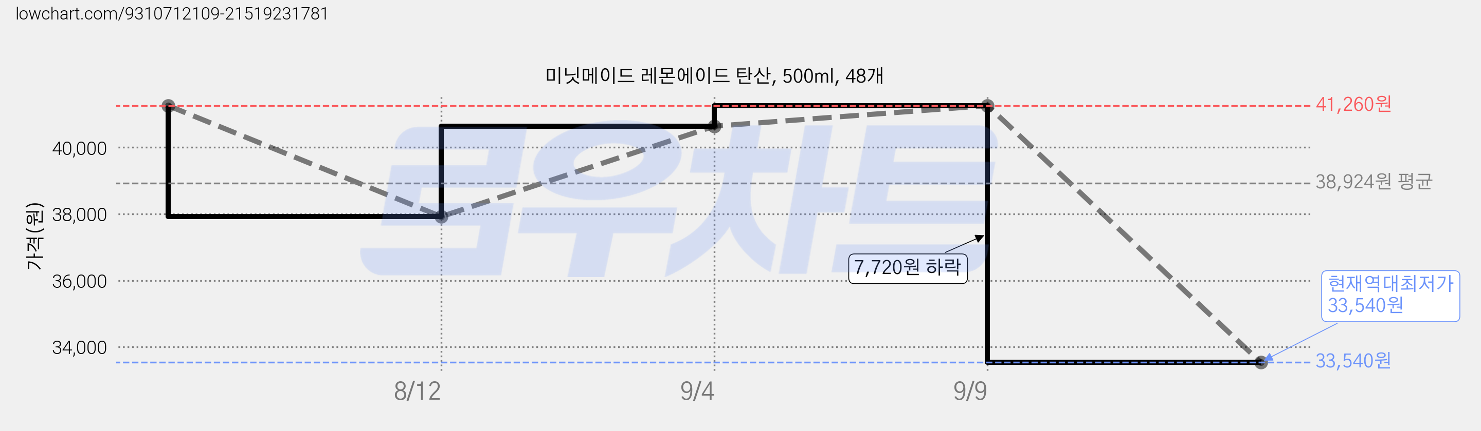 미닛메이드 레몬에이드 탄산, 500ml, 48개 가격 변동 차트, 현재가 33,540원, 역대최저가