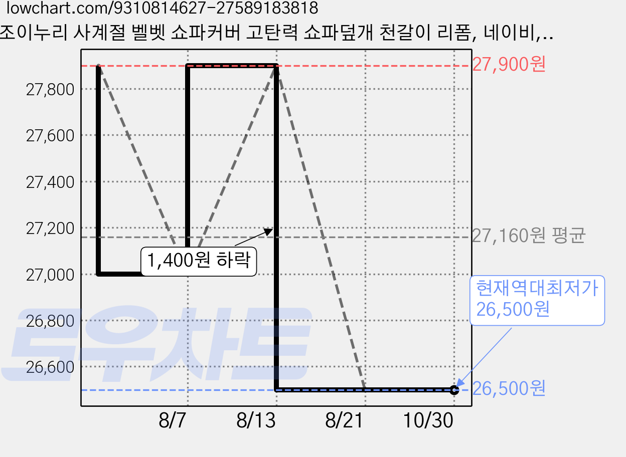 조이누리 사계절 벨벳 쇼파커버 고탄력 쇼파덮개 천갈이 리폼, 네이비, 1개 가격 변동 차트, 현재가 26,500원, 역대최저가