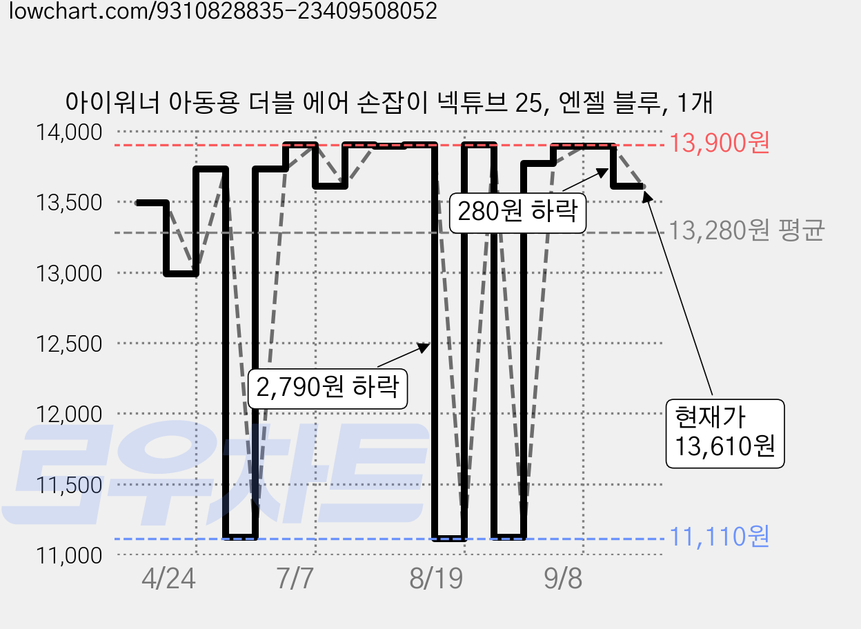 아이워너 아동용 더블 에어 손잡이 넥튜브 25, 엔젤 블루, 1개 가격 변동 차트, 현재가 13,610원, 관측 최저가 11,110원