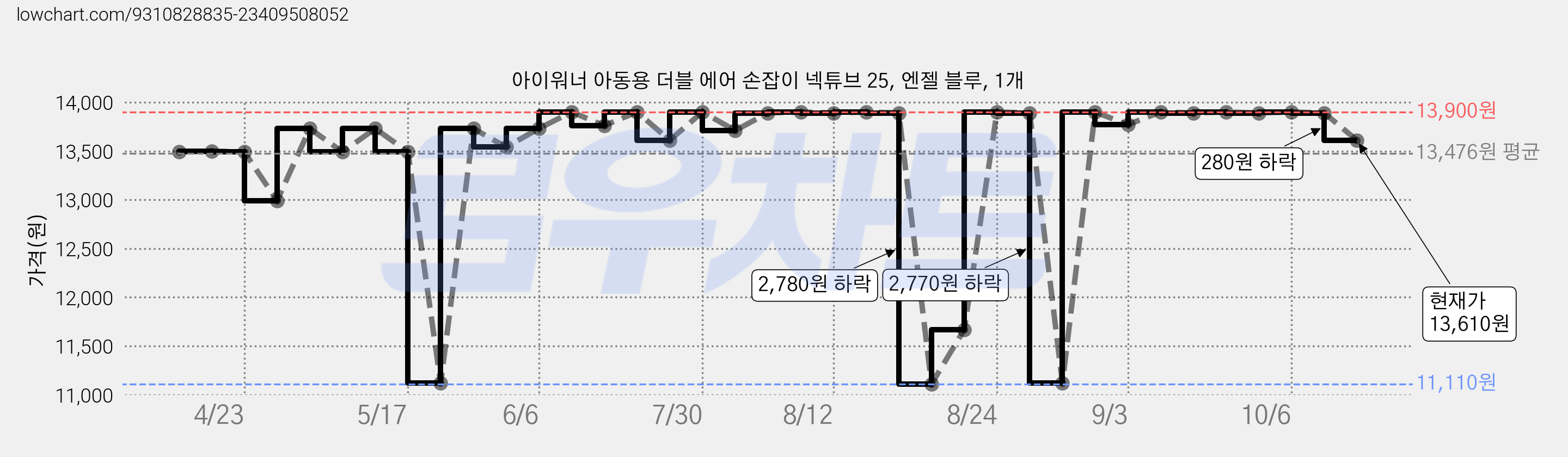 아이워너 아동용 더블 에어 손잡이 넥튜브 25, 엔젤 블루, 1개 가격 변동 차트, 현재가 13,610원, 관측 최저가 11,110원