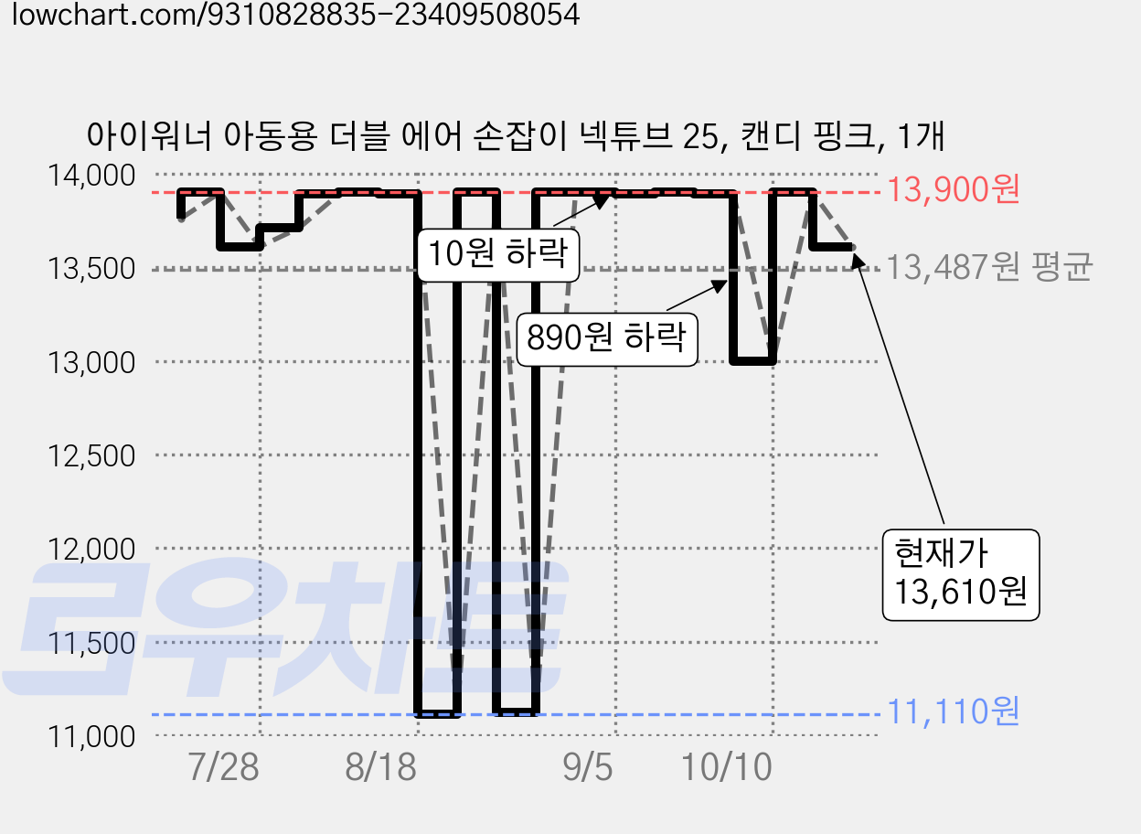 아이워너 아동용 더블 에어 손잡이 넥튜브 25, 캔디 핑크, 1개 가격 변동 차트, 현재가 13,610원, 관측 최저가 11,110원