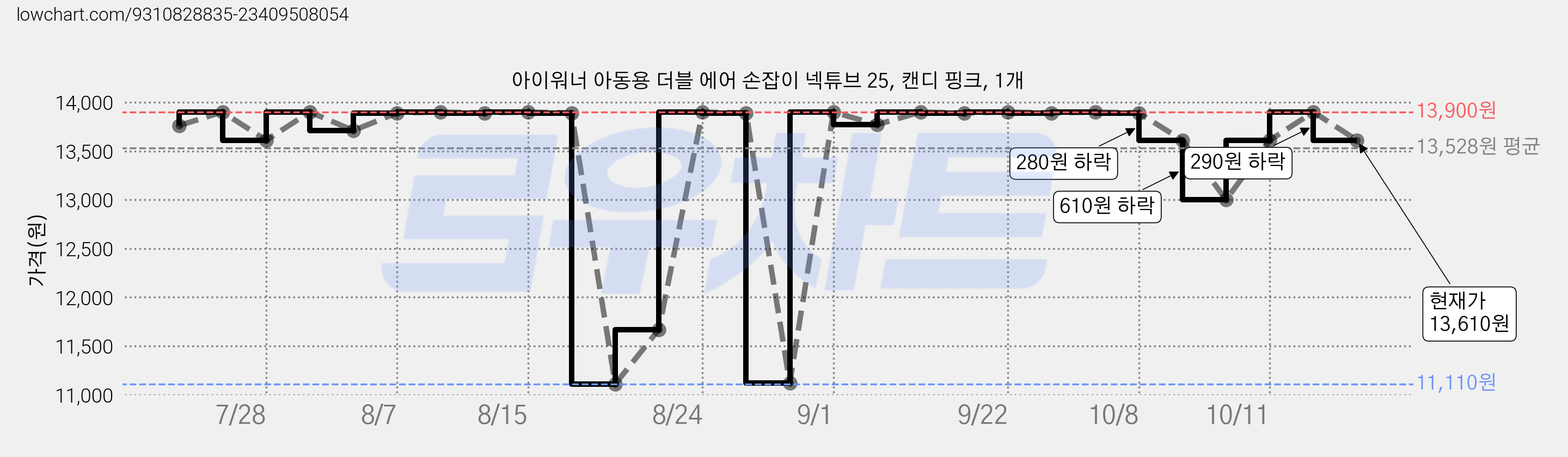 아이워너 아동용 더블 에어 손잡이 넥튜브 25, 캔디 핑크, 1개 가격 변동 차트, 현재가 13,610원, 관측 최저가 11,110원