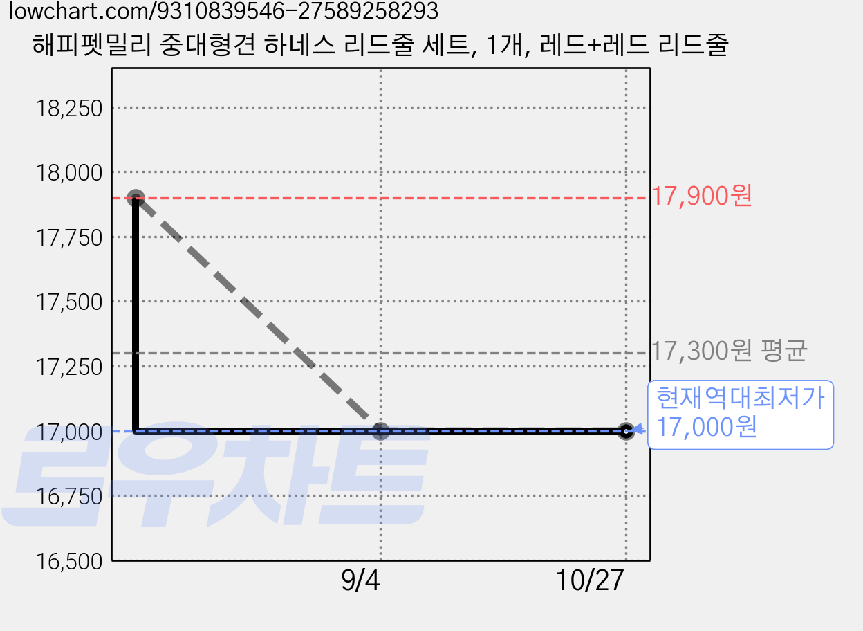해피펫밀리 중대형견 하네스 리드줄 세트, 1개, 레드+레드 리드줄 가격 변동 차트, 현재가 17,000원, 역대최저가