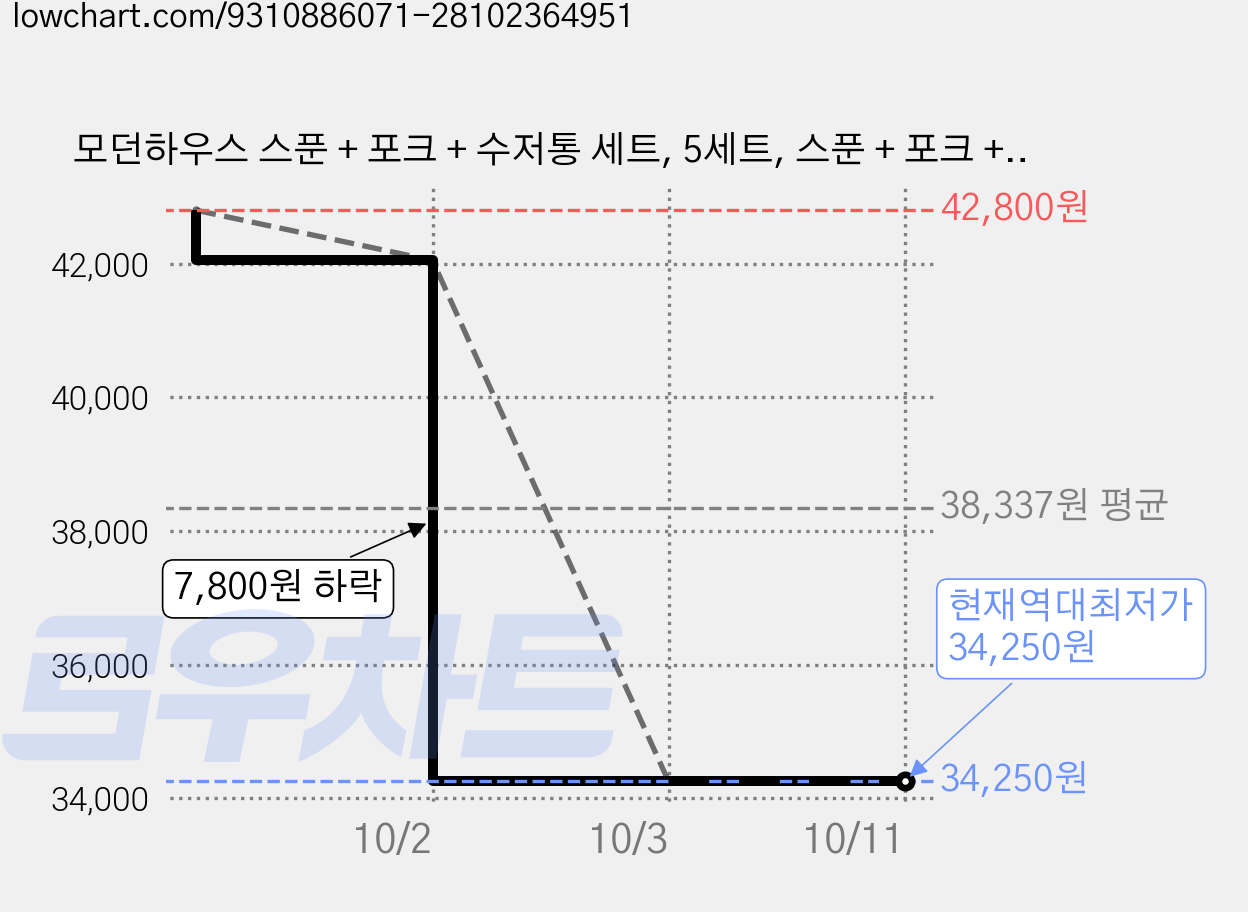 모던하우스 스푼 + 포크 + 수저통 세트, 5세트, 스푼 + 포크 + 케이스, 플라워래빗 가격 변동 차트, 현재가 34,250원, 역대최저가